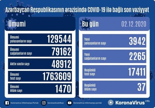 Еще у 3942 жителей Азербайджана обнаружен COVID, 37 умерли