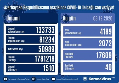 В Азербайджане COVID-19 обнаружен еще у 4189 человек 