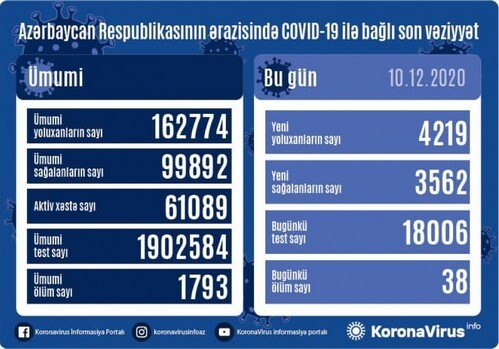 В Азербайджане еще у 4219 человек обнаружен коронавирус