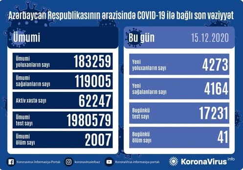 COVID-19 в Азербайджане: 4273 человека заразились, 41 умер