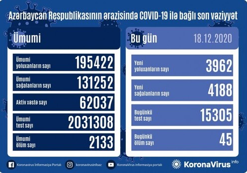 В Азербайджане зарегистрировано 3962 новых факта заражения COVID-19