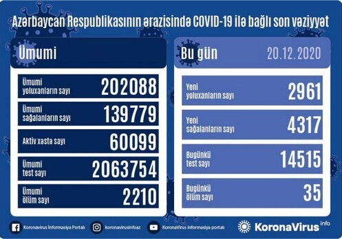 За сутки в Азербайджане COVID-19 обнаружен еще у 2 961 человека