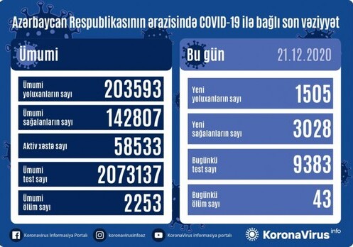 В Азербайджане зарегистрировано 1505 новых фактов заражения COVID-19