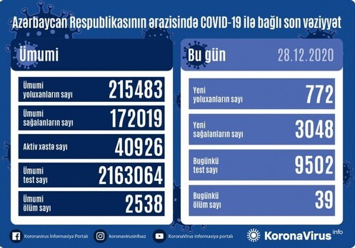В Азербайджане выявлено 772 новых факта заражения COVID-19
