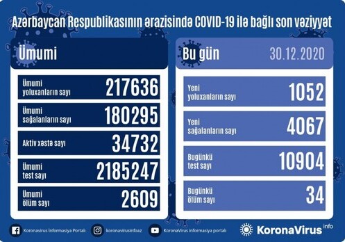 COVID-19 в Азербайджане: 1052 человека заболели, 34 умерли