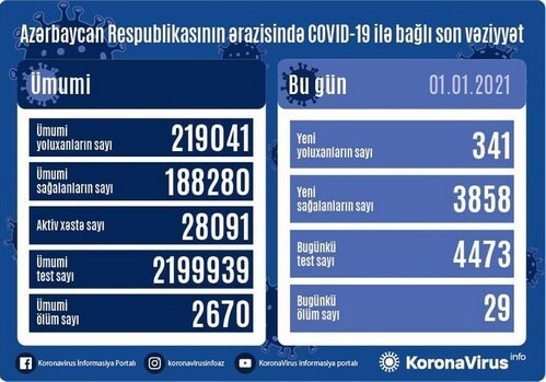 В Азербайджане зафиксирован еще 341 факт заражения COVID-19
