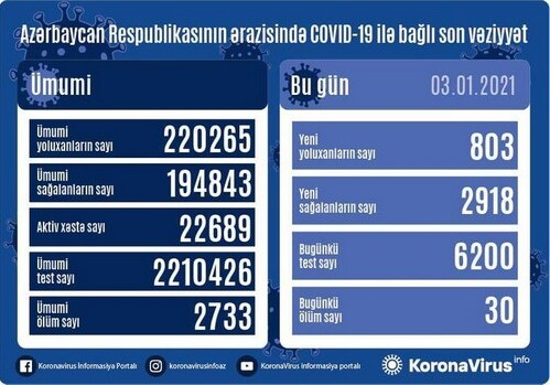 Еще у 803 жителей Азербайджана обнаружен COVID-19 