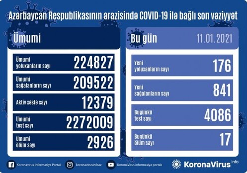 COVID-19 в Азербайджане: заразилось 176 человек, умерло 17