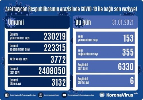COVID-19 обнаружен еще у 153 жителей Азербайджана