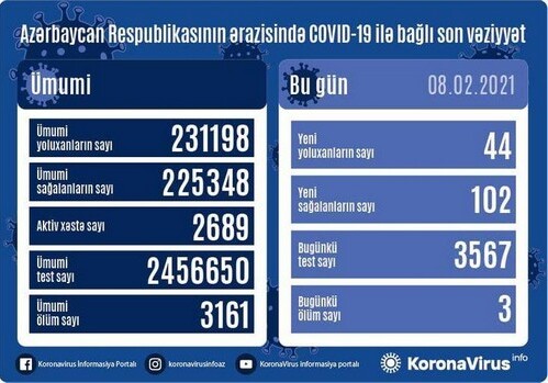 В Азербайджане зарегистрировано 44 новых случая заражения COVID-19