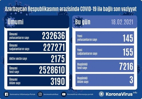 За сутки COVID-19 обнаружен еще у 145 жителей Азербайджана