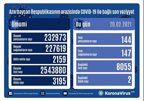 В Азербайджане выявлено 144 новых случая заражения COVID-19