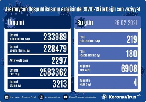 За сутки коронавирус обнаружен у 219 жителей Азербайджана