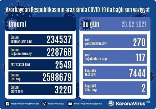 COVID-19 в Азербайджане: инфицировались 270 человек, двое умерли