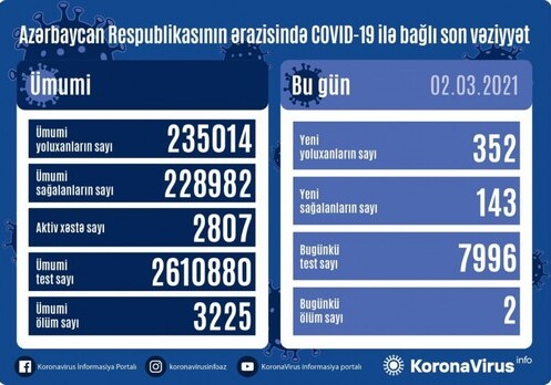 В Азербайджане зарегистрировано 352 новых факта заражения COVID-19