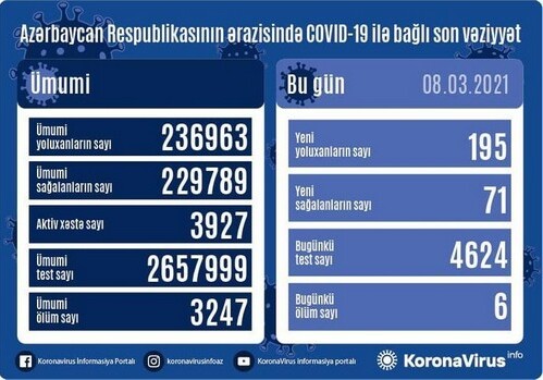 COVID-19 в Азербайджане: 195 человек инфицировались, 6 умерли
