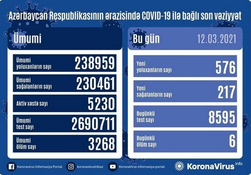 COVID-19 в Азербайджане: 576 человек заразились, 6 умерли 