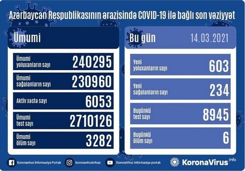 В Азербайджане выявлено еще 603 случая заражения COVID-19