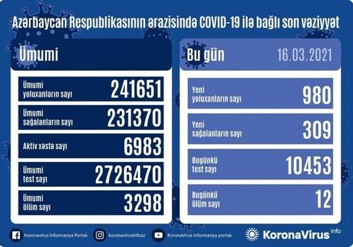 COVID-19 в Азербайджане: еще 980 человек заразились, 12 умерли