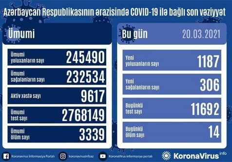 COVID-19 в Азербайджане: инфицированы 1187 человек, 14 умерли