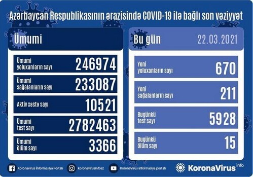 Еще 670 жителей Азербайджана заразились COVID, 15 умерли