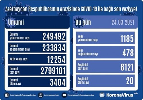 COVID-19 в Азербайджане: еще 1185 человек заразились, 20 умерли