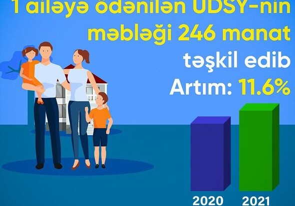 В Азербайджане выросла сумма адресной социальной помощи