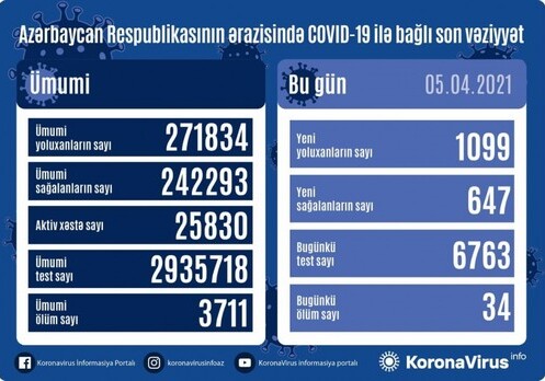 В Азербайджане от коронавируса скончались еще 34 человека