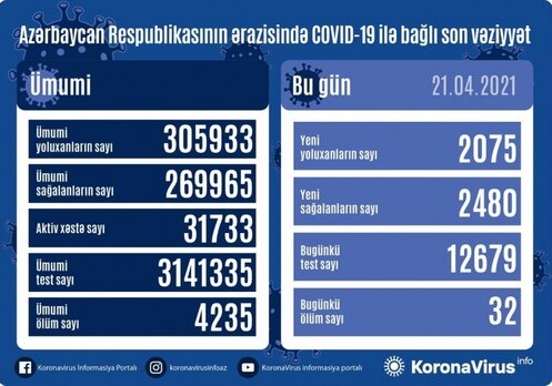 В Азербайджане зафиксировано 2075 новых случаев заражения COVID-19