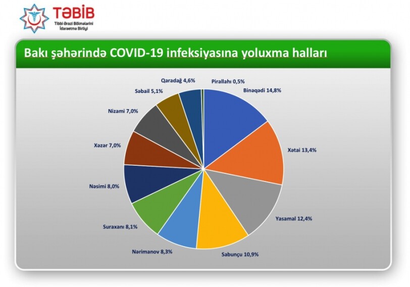 Наибольшее число случаев заражения коронавирусом в Азербайджане приходится на столицу