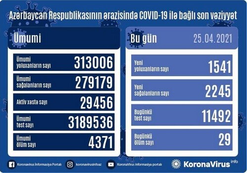 В Азербайджане выявлен 1541 новый случай заражения COVID-19
