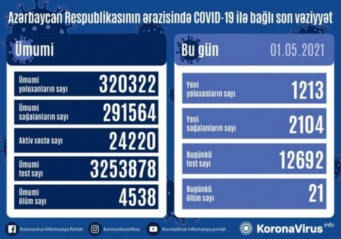 Суточный прирост заразившихся COVID-19 в Азербайджане составил 1213 человек