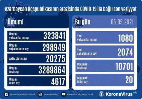 COVID-19 в Азербайджане: 1080 новых фактов заражения, 20 человек умерли