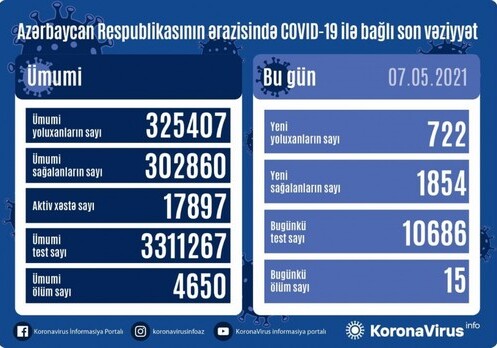 Еще у 722 жителей Азербайджана обнаружен COVID-19, 15 умерли