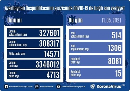 COVID-19 в Азербайджане: инфицирован еще 514 человек, 15 умерли
