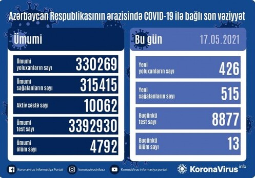 COVID-19 в Азербайджане: 426 человек заразились, 13 умерли