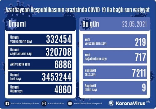 В Азербайджане COVID-19 обнаружен еще у 219 человек