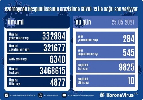 COVID-19 в Азербайджане: 284 человека заразились, 10 умерли