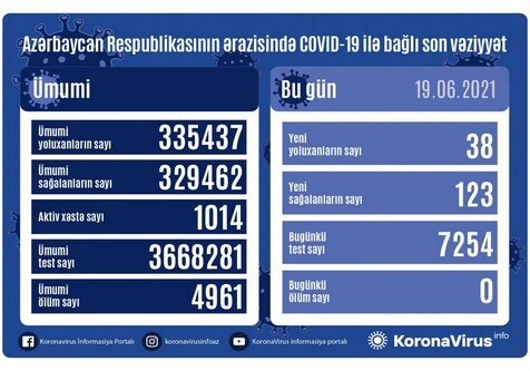 В Азербайджане за сутки не зафиксировано ни одной смерти от COVID-19