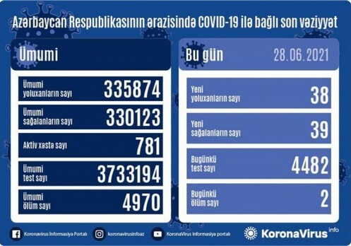 COVID-19 в Азербайджане: 38 человек заразились, двое умерли