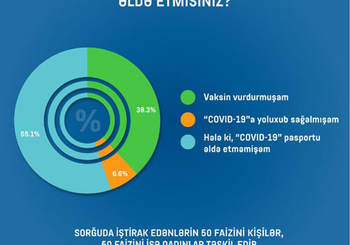 33% граждан Азербайджана уже получили COVID-паспорт, еще 44% планируют получить такой документ – Опрос