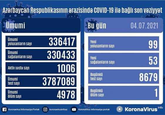 В Азербайджане за сутки СOVID-19 обнаружен еще у 99 человек