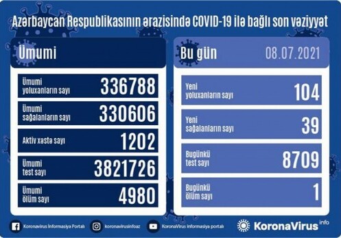 COVID-19 в Азербайджане: 104 новых случая заражения, один человек умер