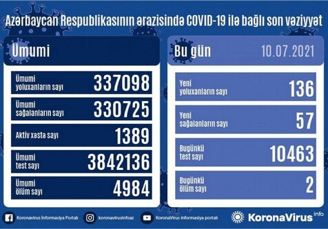 Еще у 136 жителей Азербайджана обнаружен COVID-19, двое умерли