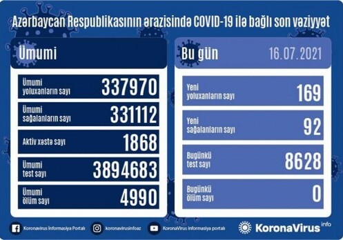 COVID-19 в Азербайджане: инфицировано еще 169 человек