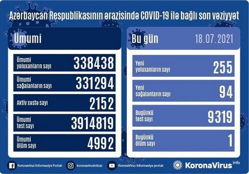 Еще 255 граждан Азербайджана заразились COVID-19, один умер
