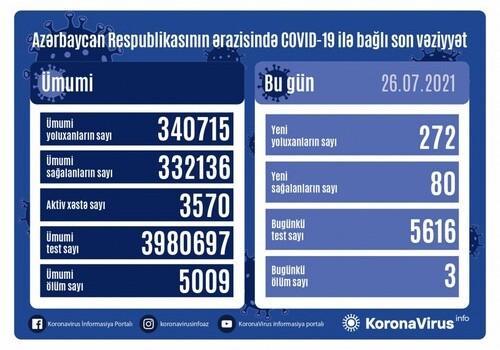 COVID-19 в Азербайджане: инфицированы 272 человека, трое умерли