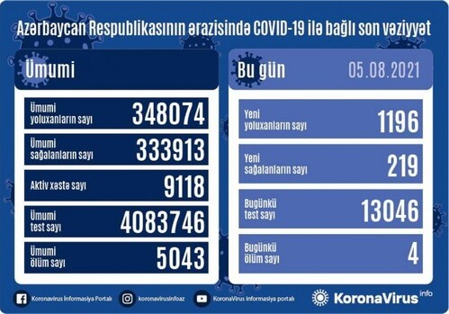COVID-19 в Азербайджане: 1196 новых случаев заражения, 4 человека умерли