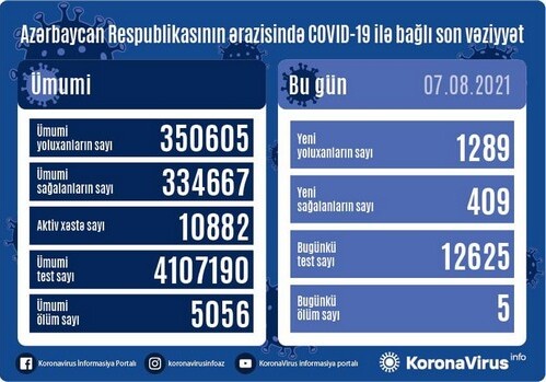 В Азербайджане выявлены еще 1289 случаев заражения COVID-19