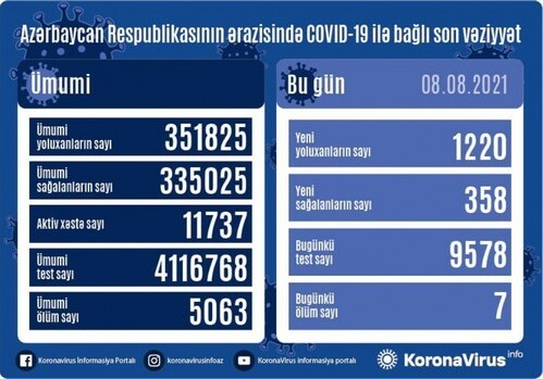 COVID-19 в Азербайджане: 1 220 человек заразились, 7 умерли